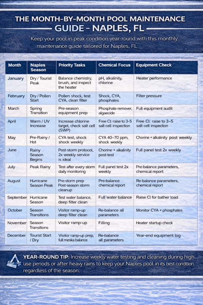 The Month-by-Month Pool Maintenance Schedule Naples, FL